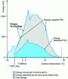 Figure 12 - Histogram of heat pump energy used to
back up electric resistors