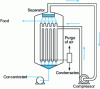 Figure 21 - Falling film evaporator-condenser unit:
plate system