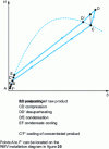 Figure 22 - Evolution of the
RMV on the Mollier diagram of water: enthalpy H-entropy S (not to
scale)