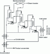 Figure 26 - Schematic diagram
of triple-effect evaporator and ejectocompressor concentration system