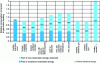 Figure 3 - Primary energy consumption of different
heating systems compared to heating with individual gas boilers