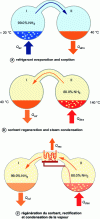 Figure 4 - Principle of sorption systems