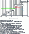 Figure 14 - Hydraulic diameter of different heat exchanger technologies (doc. Cemagref)