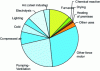 Figure 1 - Breakdown of electricity consumption by industrial use in France (2012)