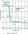 Figure 3 - Coulomb modulus for different polymers as a function of temperature and polymer type