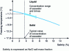 Figure 5 - Freezing temperature of an aqueous sodium chloride solution