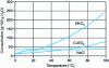 Figure 8 - Solubility of KNO3, CuSO4 and NaCl salts in aqueous solution