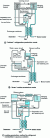 Figure 30 - Various freezing processes for aqueous solutions using refrigeration techniques
