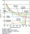Figure 6 - Economical and ecological insulation thicknesses