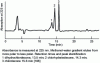 Figure 10 - HPLC-UV chromatogram of a synthetic mixture of chlordecone, hydrochlordecone, and dihydrochlordecone