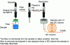 Figure 7 - Solid-phase microextraction (SPME) (based on [90])