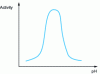 Figure 4 - Influence of pH on enzyme activity