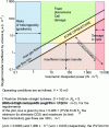 Figure 7 - Definition of operating area limits for a 10 m3 bioreactor with suspended cells