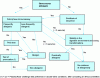 Figure 6 - 2001 FAO/WHO decision tree for assessing the allergenic potential of GMOs (based on 13)