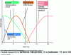Figure 3 - Effects of NaCl concentrations on the growth of halotolerant, halophilic and extreme halophilic microorganisms