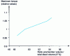 Figure 10 - Influence of pre-chamber volume on maximum torque