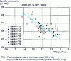Figure 3 - Influence of the introduction rate during the second half of combustion on specific consumption [2].