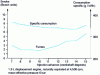 Figure 4 - IDI diesel engine: influence of injection timing on smoke and specific consumption at high load