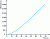 Figure 25 - Distance travelled versus time (full-load acceleration)