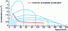 Figure 16 - Minimum acceleration as a function of vehicle speed