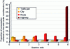 Figure 30 - Breakdown of fuel consumption by gear ratio