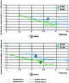Figure 32 - Customer consumption as a function of the number of reports and opening hours