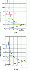 Figure 41 - Tractive forces at the wheel in 2.0 L and 1.0 L configurations
