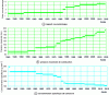 Figure 6 - Evolution of stroke/bore ratio, maximum combustion pressure and specific fuel consumption [3] (copyright WinGD)