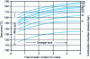 Figure 25 - Belcher diagrams: dew points as a function of fuel sulfur content