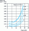 Figure 26 - Influence of the sulfur content of diesel fuels on the wear of automotive diesel engine fire rings