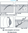 Figure 30 - Combined rolling and sliding fatigue pitting
