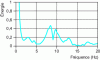 Figure 29 - Energy analysis of the cylinder pressure signal