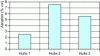 Figure 51 - Influence of oil formulation on aeration rate