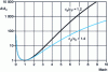Figure 13 - Evolution of the A/A functionc as a function of Mach and ...