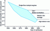 Figure 17 - Fifty years of consumption trends for jetliners