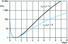 Figure 13 - Evolution of the A/A functionc as a function of Mach number and γ