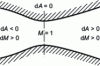 Figure 14 - Subsonic/supersonic flow with passage through a throat