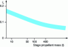 Figure 24 - Effect of propellant mass on the structural index of a expendable space launch vehicle stage