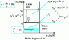 Figure 8 - Mollier diagram of a gas with constant specific heat