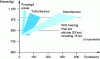 Figure 3 - Results of preliminary designs for supersonic anti-ship missiles according to their propulsion and range