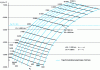 Figure 6 - Effect of velocity and altitude at the end of the propulsion phase of a ballistic missile on range. Minimum velocity V0 as a function of range R and initial altitude H0