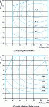Figure 19 - Kaplan turbine efficiency curves as a function of head and flow ratios (from Alstom)