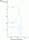 Figure 10 - Variation of the compression ratio according to the nature of the gas in a turbomolecular pump