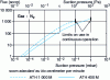 Figure 13 - Suction power at flow (in sccm) as a function of pressure (doc. Alcatel)