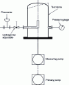 Figure 18 - Volume flow measurement of a secondary pump (doc. Pneurop)