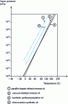 Figure 22 - Saturation vapor pressure of oils for primary pumps (Alcatel doc.)