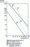 Figure 23 - Viscosity of primary pump oils (Alcatel doc.)