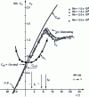 Figure 21 - Evolution of overall aerodynamic performance with angle of incidence (general appearance)