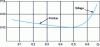 Figure 39 - Evolution of total losses with local diffusion factor
