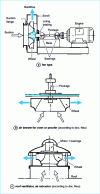 Figure 1 - Different types of centrifugal fans: cantilever design